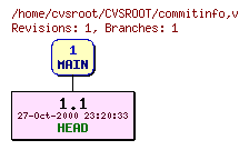 Revision graph of CVSROOT/commitinfo