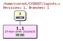 Revision graph of CVSROOT/loginfo