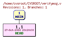 Revision graph of CVSROOT/verifymsg