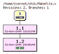 Revision graph of chik/Makefile