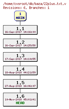 Revision graph of db/baza/22plus.txt