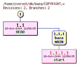 Revision graph of db/baza/COPYRIGHT