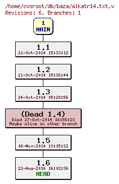 Revision graph of db/baza/alkatr14.txt