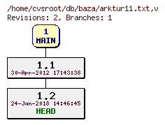 Revision graph of db/baza/arktur11.txt