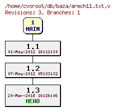 Revision graph of db/baza/armch11.txt