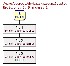 Revision graph of db/baza/azecup12.txt