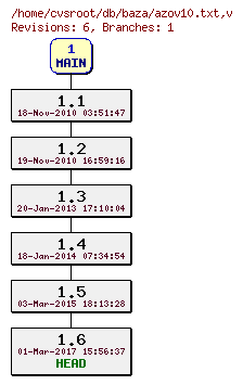 Revision graph of db/baza/azov10.txt