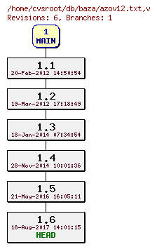 Revision graph of db/baza/azov12.txt