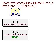 Revision graph of db/baza/bakzhe11.txt