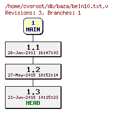 Revision graph of db/baza/beln10.txt