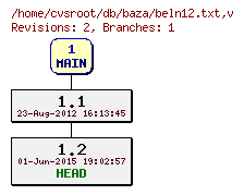 Revision graph of db/baza/beln12.txt