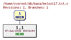Revision graph of db/baza/belzol17.txt