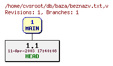 Revision graph of db/baza/beznazv.txt