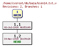 Revision graph of db/baza/bien14.txt