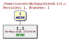 Revision graph of db/baza/bien16.txt