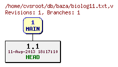 Revision graph of db/baza/biolog11.txt