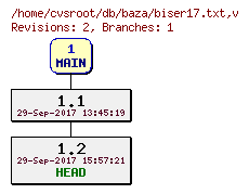 Revision graph of db/baza/biser17.txt