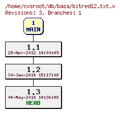 Revision graph of db/baza/bitred12.txt
