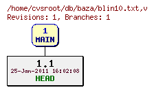 Revision graph of db/baza/blin10.txt