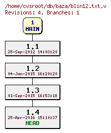 Revision graph of db/baza/blin12.txt