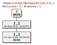 Revision graph of db/baza/blin14.txt