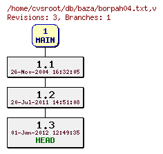 Revision graph of db/baza/borpah04.txt