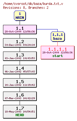 Revision graph of db/baza/burda.txt
