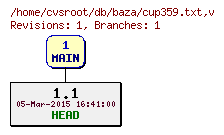 Revision graph of db/baza/cup359.txt