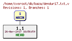 Revision graph of db/baza/dendur17.txt