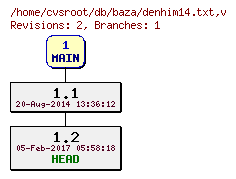Revision graph of db/baza/denhim14.txt