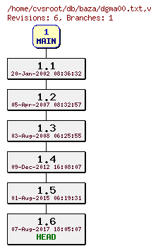 Revision graph of db/baza/dgma00.txt