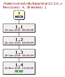 Revision graph of db/baza/diar13.txt