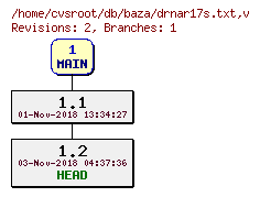 Revision graph of db/baza/drnar17s.txt