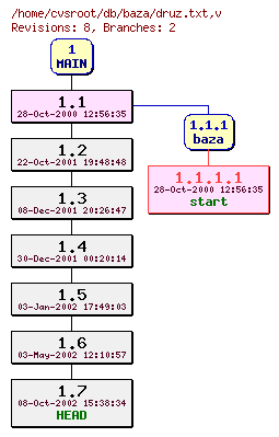 Revision graph of db/baza/druz.txt