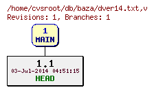 Revision graph of db/baza/dver14.txt