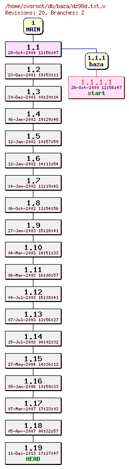 Revision graph of db/baza/dz98d.txt