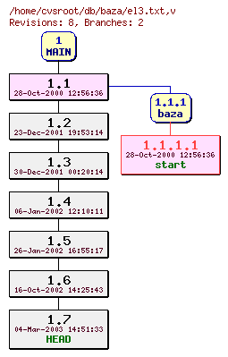 Revision graph of db/baza/el3.txt