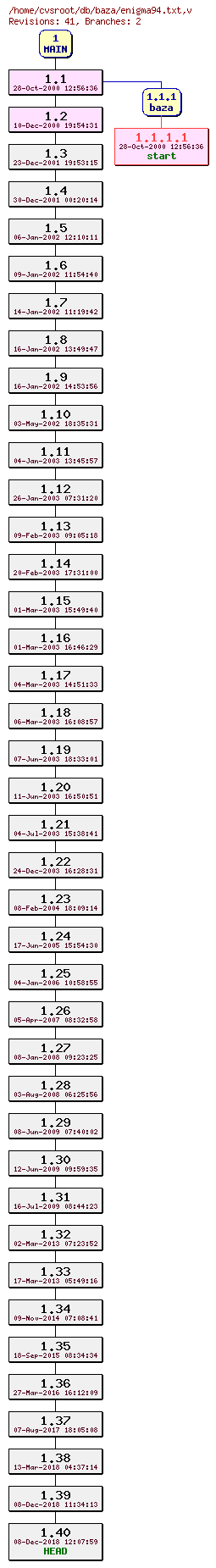Revision graph of db/baza/enigma94.txt