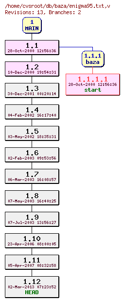 Revision graph of db/baza/enigma95.txt