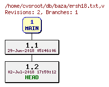 Revision graph of db/baza/ersh18.txt