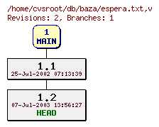 Revision graph of db/baza/espera.txt