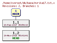 Revision graph of db/baza/evrika17.txt
