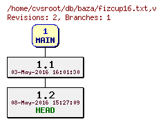Revision graph of db/baza/fizcup16.txt