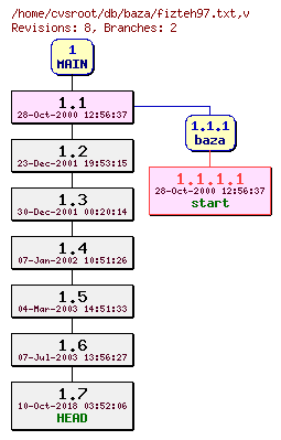 Revision graph of db/baza/fizteh97.txt