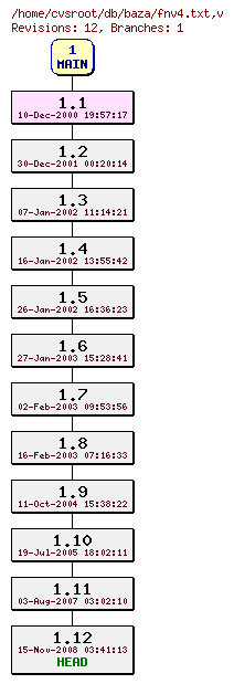 Revision graph of db/baza/fnv4.txt
