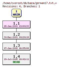 Revision graph of db/baza/german17.txt