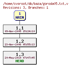 Revision graph of db/baza/goroda05.txt
