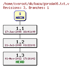 Revision graph of db/baza/goroda08.txt
