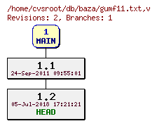Revision graph of db/baza/gumf11.txt
