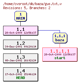 Revision graph of db/baza/gus.txt